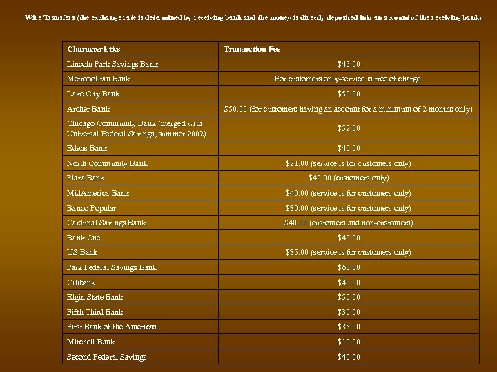Wire Transfers (the exchange rate is determined by receiving bank and the money is