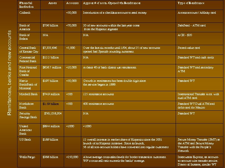 Financial Institution Assets Remittances, banks and new accounts Approx # of accts. Opened via