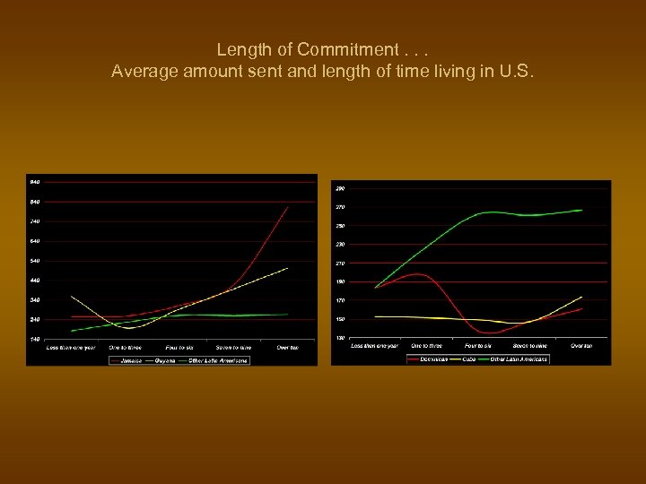 Length of Commitment. . . Average amount sent and length of time living in