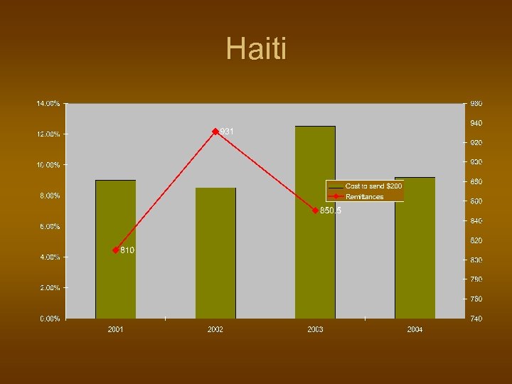 Haiti 