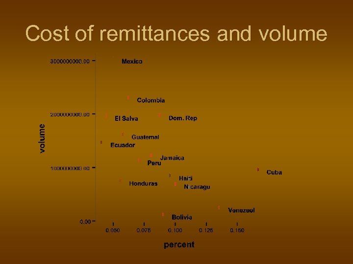 Cost of remittances and volume 
