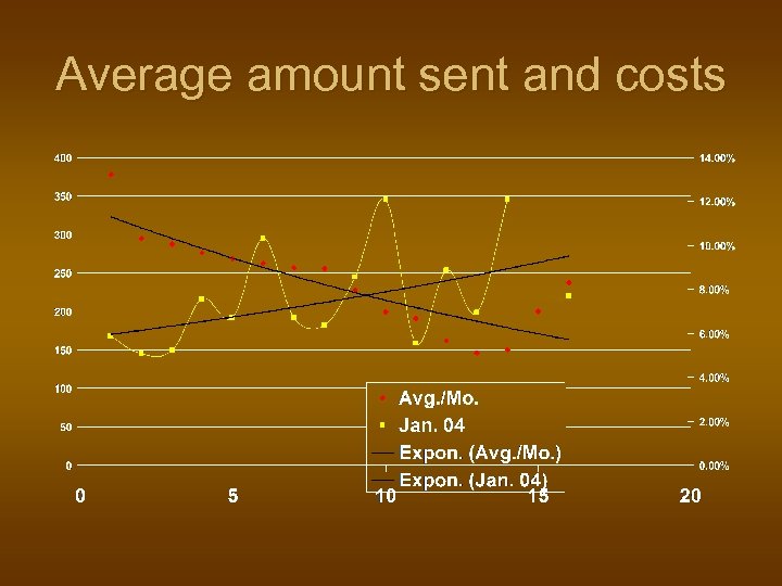Average amount sent and costs 