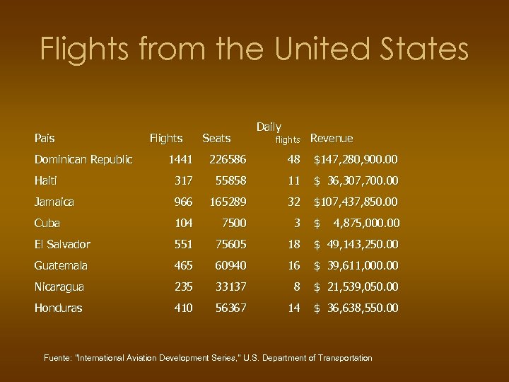 Flights from the United States Pais Dominican Republic Flights Seats Daily flights Revenue 1441
