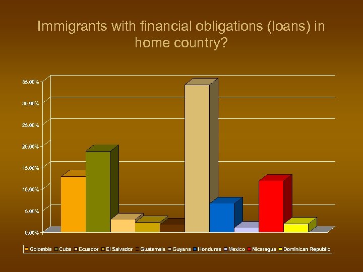 Immigrants with financial obligations (loans) in home country? 