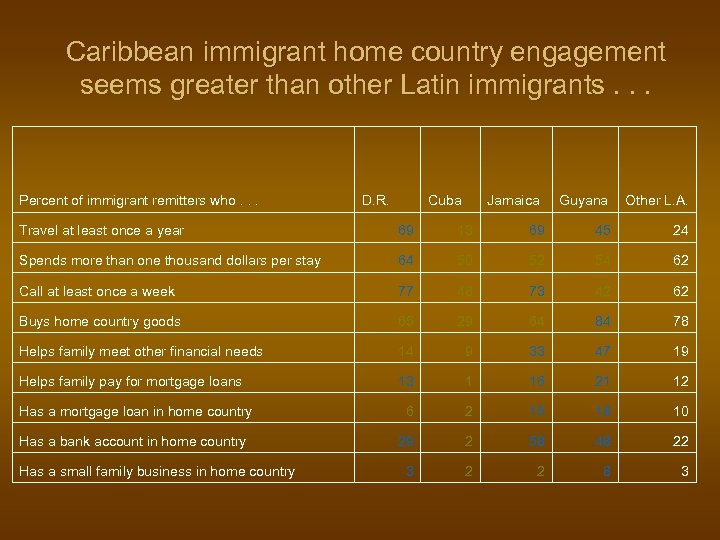 Caribbean immigrant home country engagement seems greater than other Latin immigrants. . . Percent