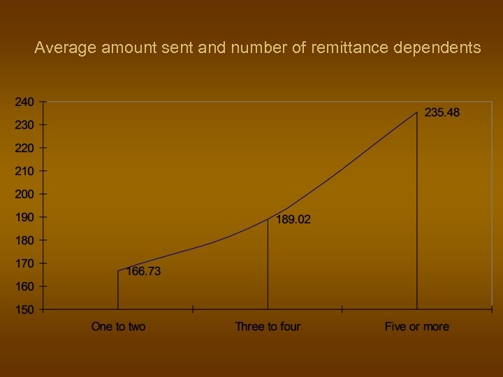 Average amount sent and number of remittance dependents 