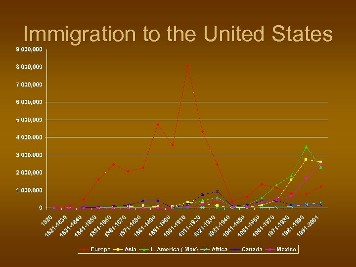 Immigration to the United States 