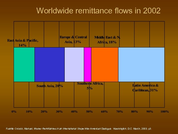 Worldwide remittance flows in 2002 Fuente: Orozco, Manuel, Worker Remittances in an International Scope