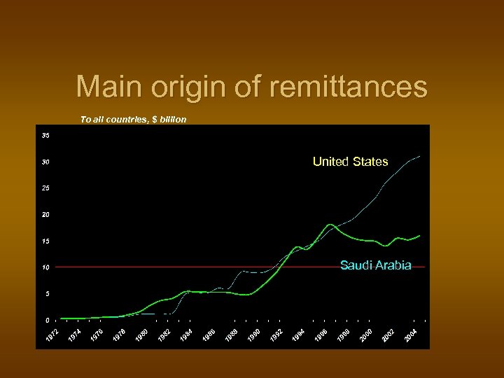 Main origin of remittances To all countries, $ billion United States Saudi Arabia 