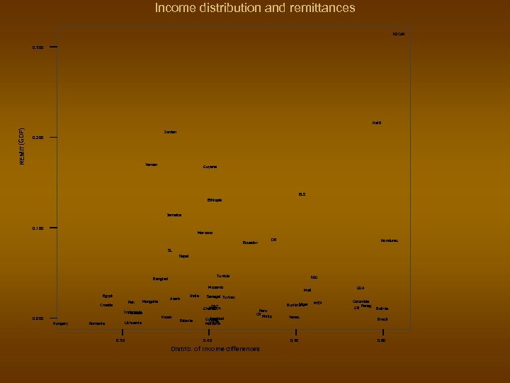 Income distribution and remittances NICAR 0. 300 REMIT(GDP) Haiti Jordan 0. 200 Yemen Guyana