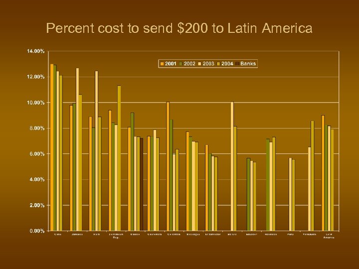 Percent cost to send $200 to Latin America 