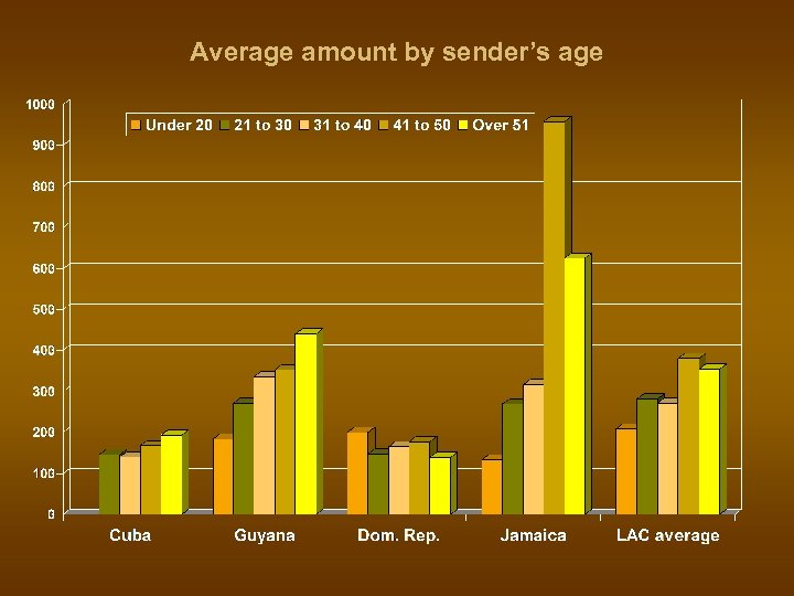 Average amount by sender’s age 