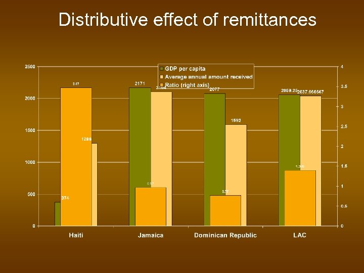 Distributive effect of remittances 