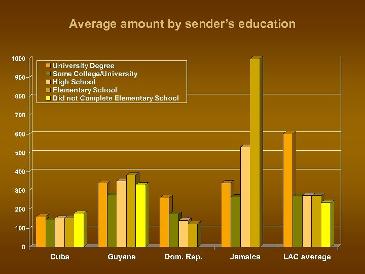 Average amount by sender’s education 