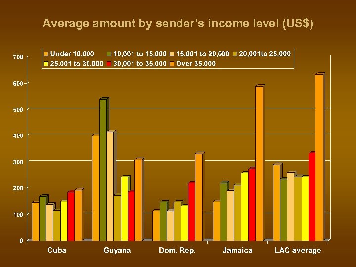 Average amount by sender’s income level (US$) 