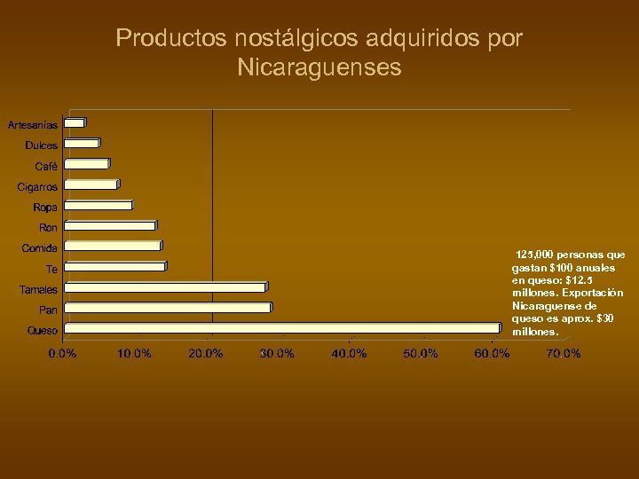 Productos nostálgicos adquiridos por Nicaraguenses 125, 000 personas que gastan $100 anuales en queso: