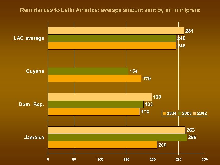 Remittances to Latin America: average amount sent by an immigrant 