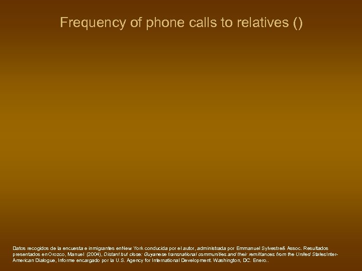Frequency of phone calls to relatives () Datos recogidos de la encuesta e inmigrantes