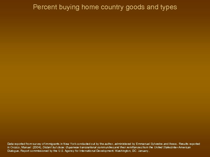 Percent buying home country goods and types Data reported from survey of immigrants in