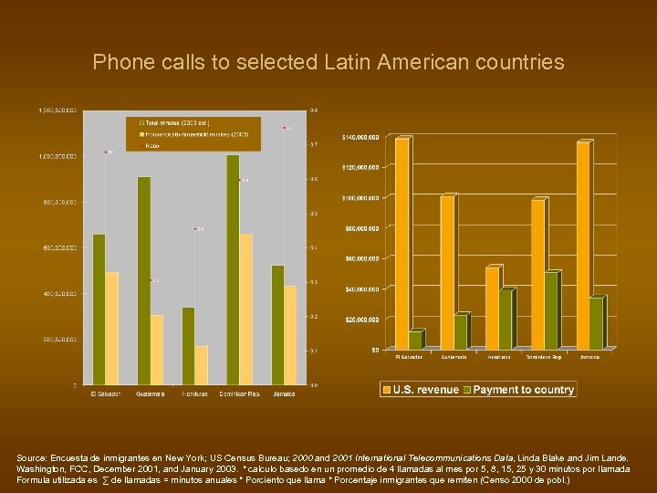 Phone calls to selected Latin American countries Source: Encuesta de inmigrantes en New York;