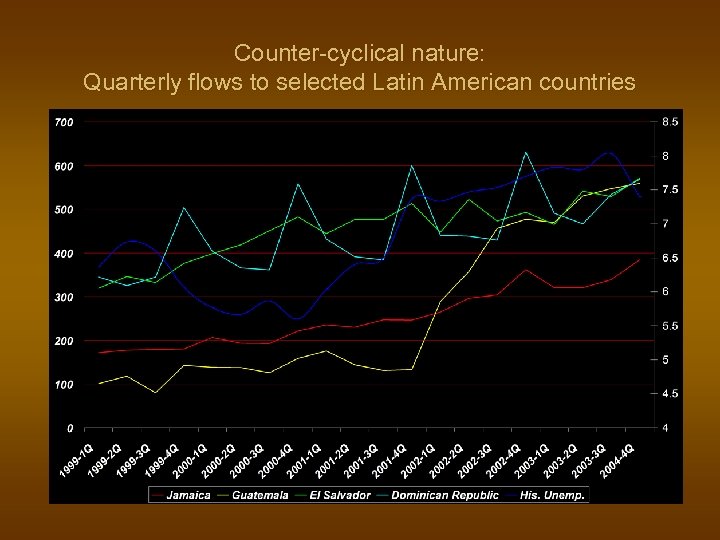 Counter-cyclical nature: Quarterly flows to selected Latin American countries 