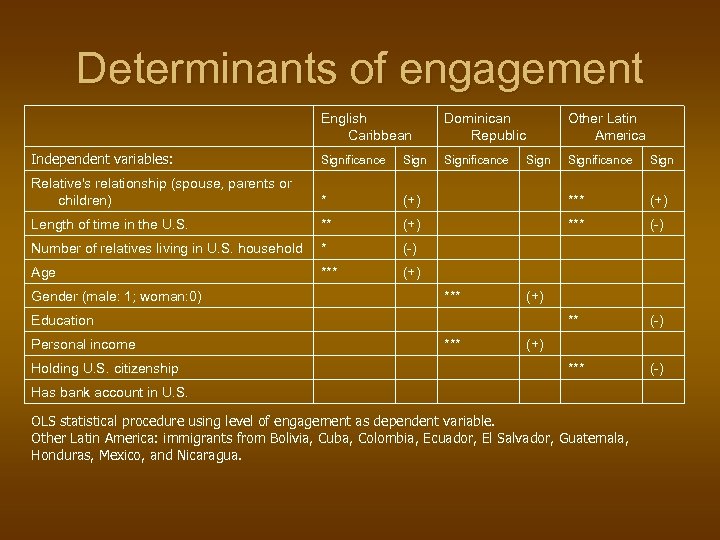Determinants of engagement English Caribbean Dominican Republic Independent variables: Significance Relative's relationship (spouse, parents