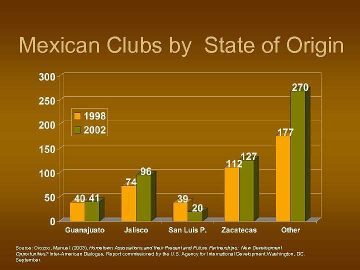 Mexican Clubs by State of Origin Source: Orozco, Manuel (2003), Hometown Associations and their