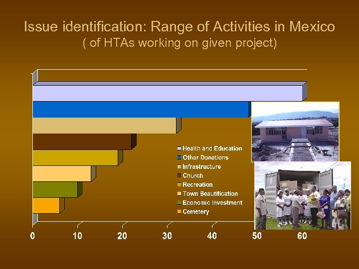 Issue identification: Range of Activities in Mexico ( of HTAs working on given project)