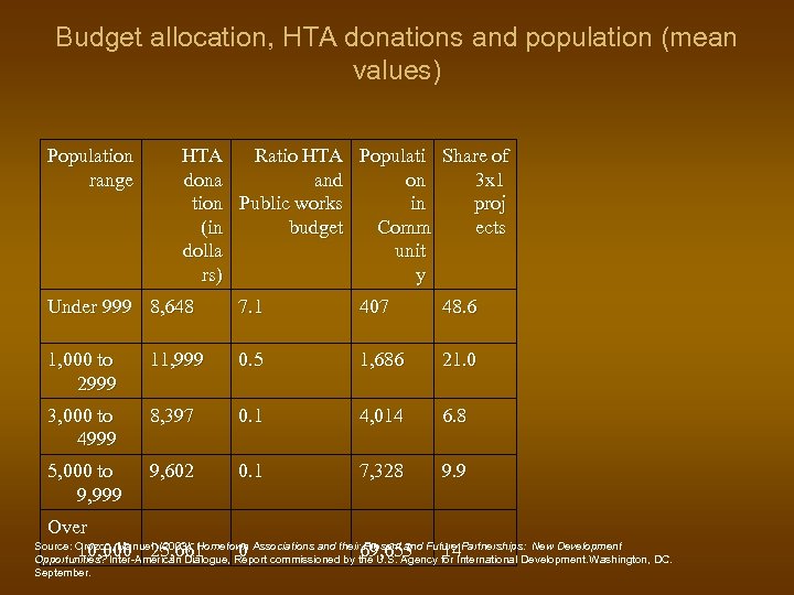 Budget allocation, HTA donations and population (mean values) Population range HTA Ratio HTA Populati