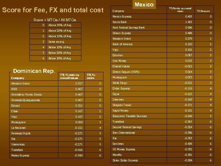 Score for Fee, FX and total cost 4 5 6 Dominican Rep. Company 0.