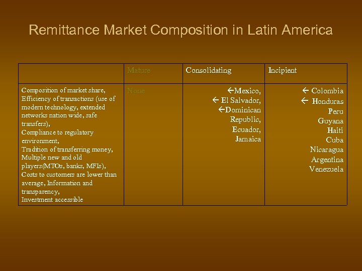 Remittance Market Composition in Latin America Mature Composition of market share, Efficiency of transactions