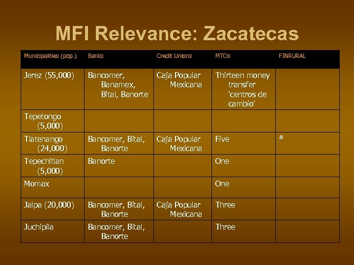 MFI Relevance: Zacatecas Municipalities (pop. ) Banks Credit Unions MTOs Jerez (55, 000) Bancomer,