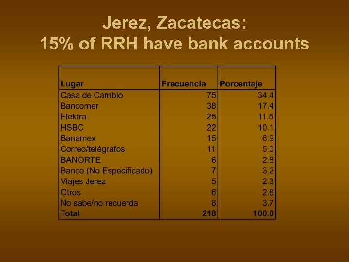 Jerez, Zacatecas: 15% of RRH have bank accounts 