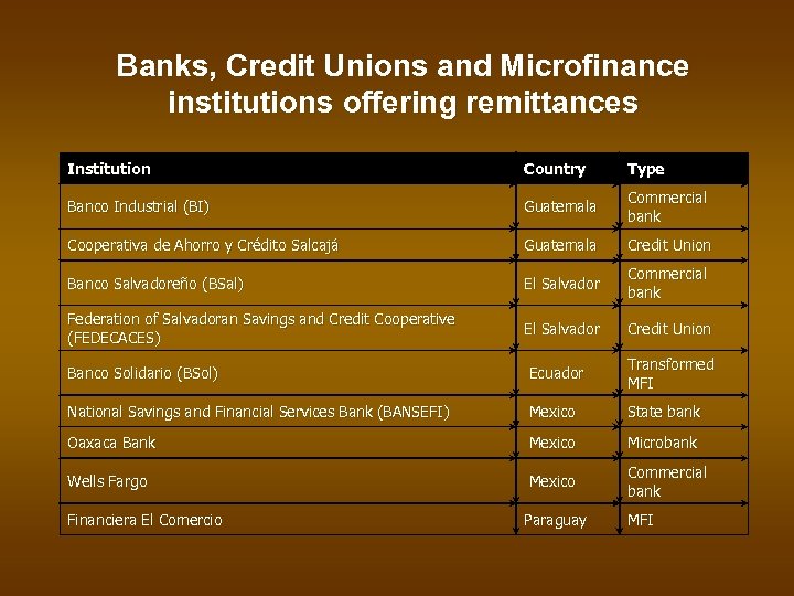 Banks, Credit Unions and Microfinance institutions offering remittances Institution Country Type Banco Industrial (BI)