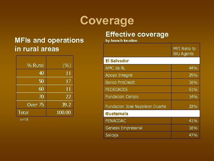 Coverage MFIs and operations in rural areas % Rural (%) 40 11 50 Effective