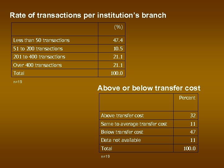 Rate of transactions per institution’s branch (%) Less than 50 transactions 47. 4 51