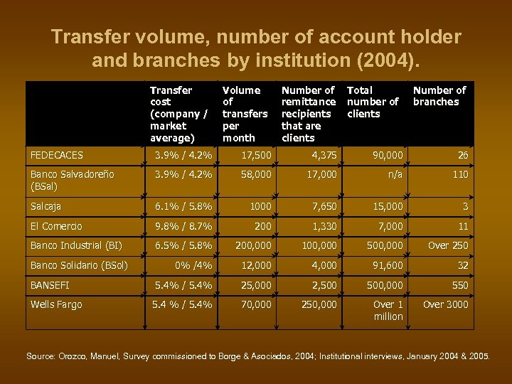 Transfer volume, number of account holder and branches by institution (2004). Transfer cost (company