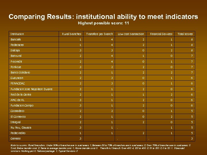 Comparing Results: institutional ability to meet indicators Highest possible score: 11 Institution Rural branches