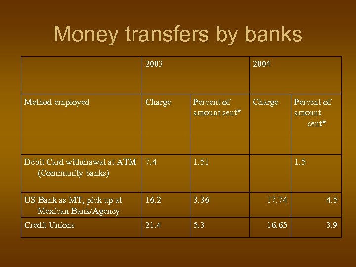 Money transfers by banks 2003 Method employed Charge 2004 Percent of amount sent* Charge