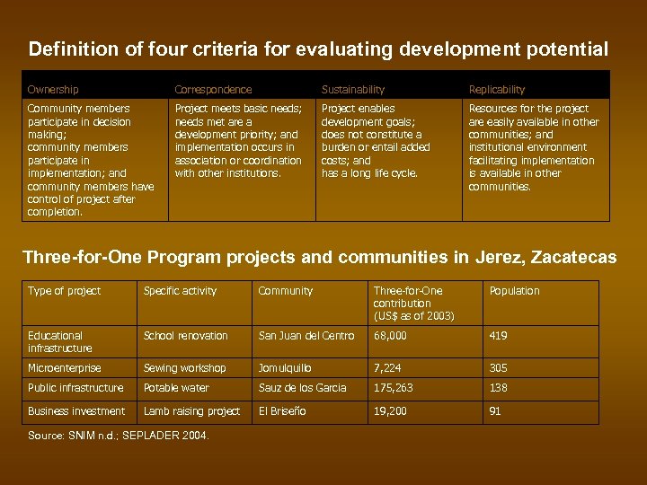 Definition of four criteria for evaluating development potential Ownership Correspondence Sustainability Replicability Community members