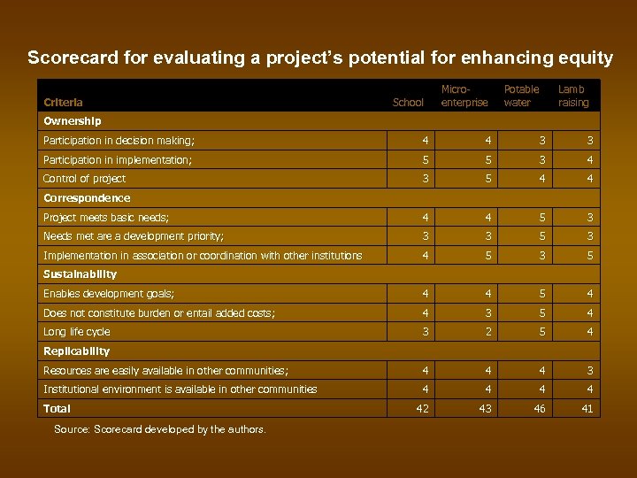 Scorecard for evaluating a project’s potential for enhancing equity Criteria School Microenterprise Potable water