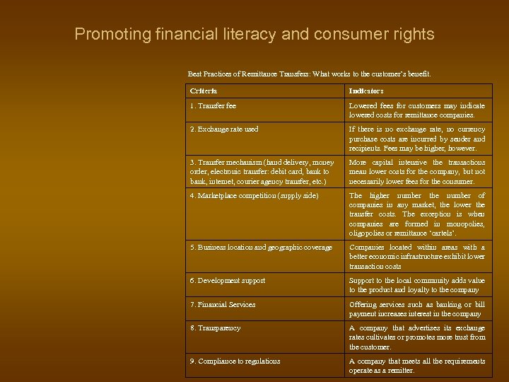 Promoting financial literacy and consumer rights Best Practices of Remittance Transfers: What works to