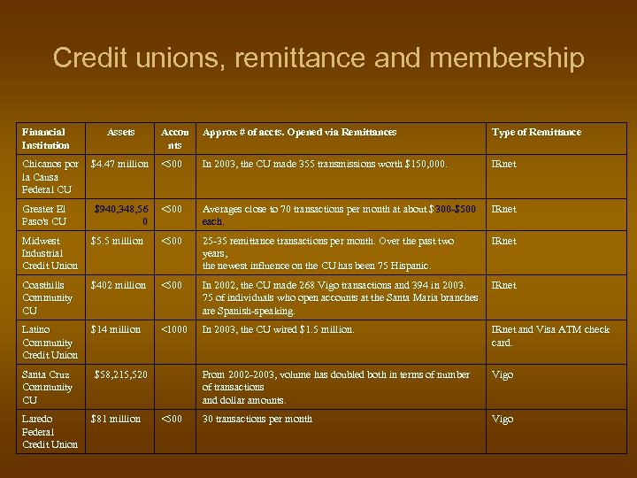 Credit unions, remittance and membership Financial Institution Assets Chicanos por $4. 47 million la