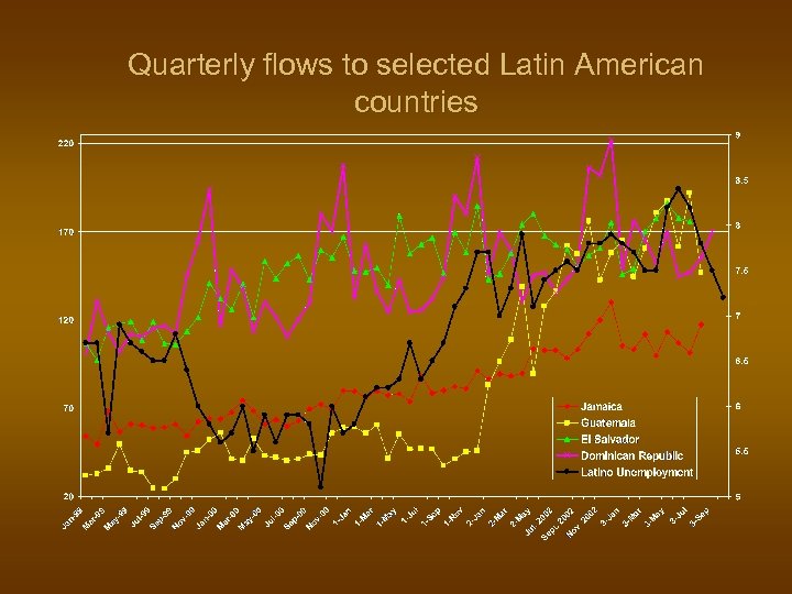 Quarterly flows to selected Latin American countries 