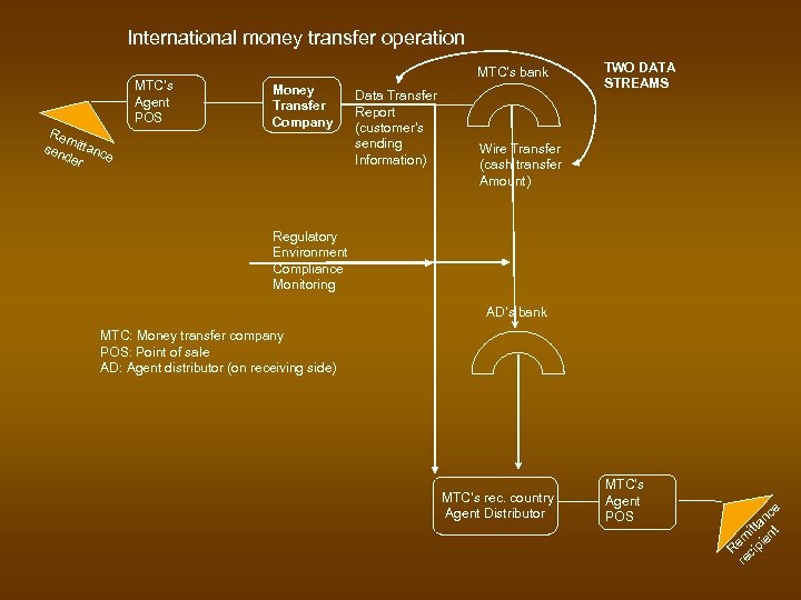 International money transfer operation MTC’s Agent POS Rem sen ittanc e der MTC’s bank