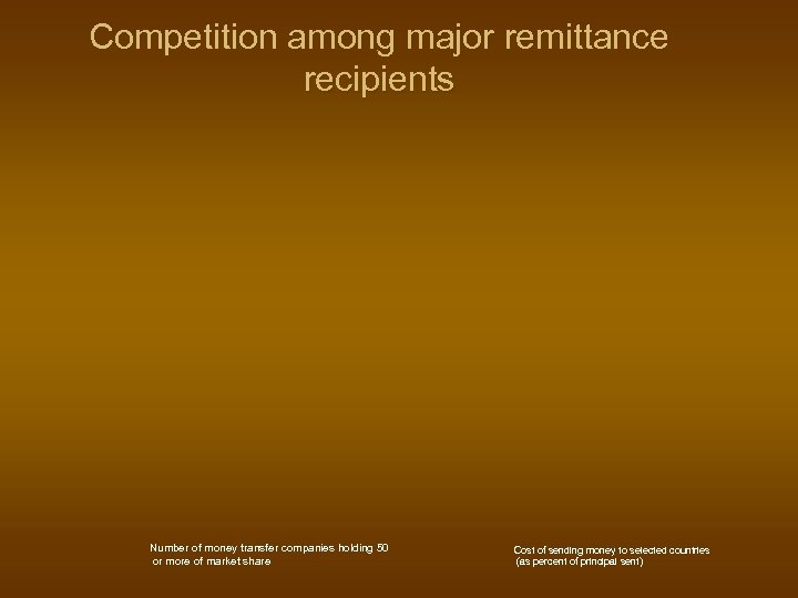 Competition among major remittance recipients Number of money transfer companies holding 50 or more