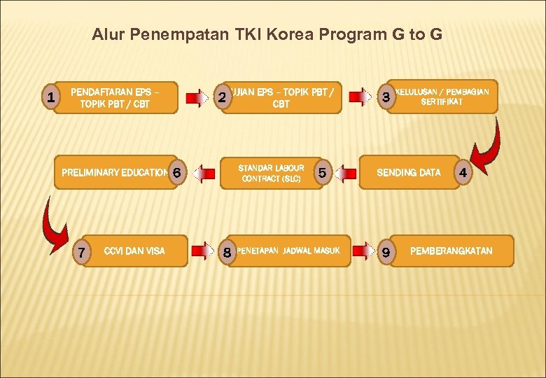 Alur Penempatan TKI Korea Program G to G 1 PENDAFTARAN EPS – TOPIK PBT