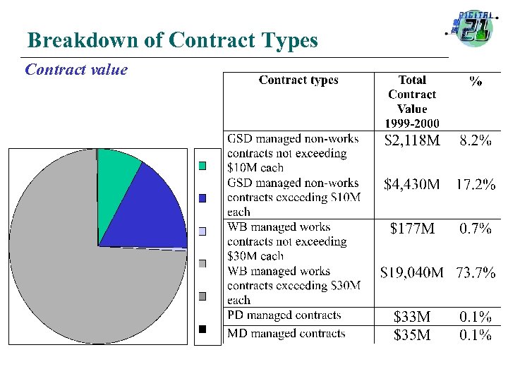 Breakdown of Contract Types Contract value 