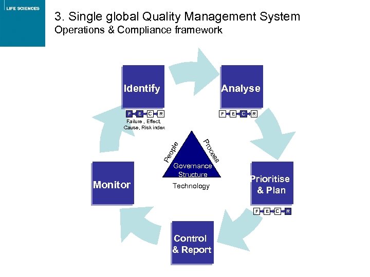 3. Single global Quality Management System Operations & Compliance framework Analyse Identify F E