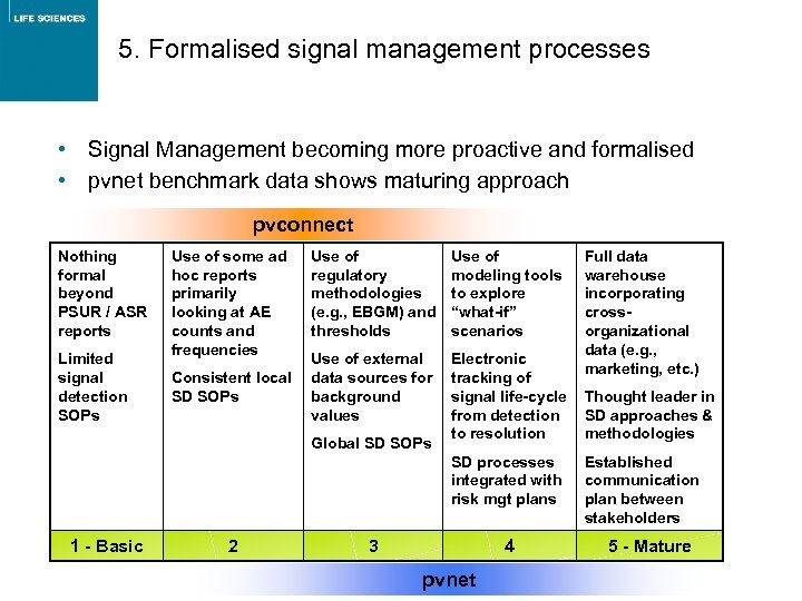 5. Formalised signal management processes • Signal Management becoming more proactive and formalised •